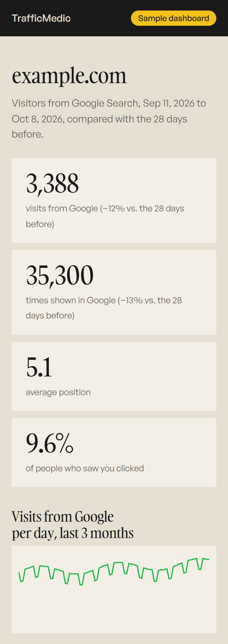 The dashboard on a phone: visits, impressions, average position and click rate against the 28 days before, and the searches that bring the most visitors.